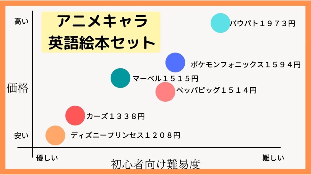アニメ人気キャラクターの英語絵本セットは６選英語が初めての子どもが楽しく多読 超教育法 子育てしてみた